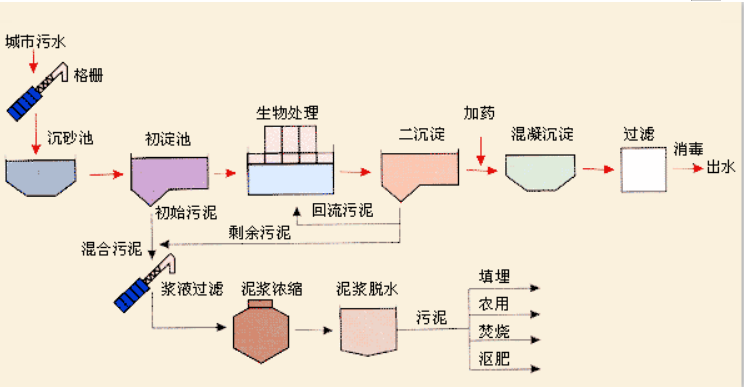 污水处理系统